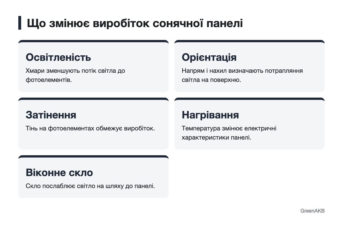 Схема чинників, що впливають на виробіток сонячної панелі
